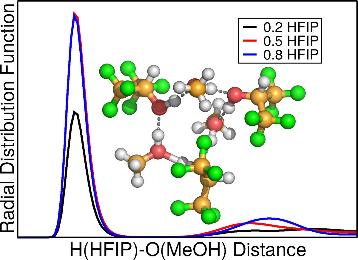 kirchner_group's tweet photo. Great news! Our @ChemPhysChem article on "Hydrogen Bonding and Vaporization Thermodynamics in Hexafluoroisopropanol-Acetone and -Methanol Mixtures. A Joined Cluster Analysis and Molecular Dynamics Study" is among the #topdownloadedarticles in its journal.
https://t.co/XY5wA6aqhe https://t.co/NRIyBDj9Yq