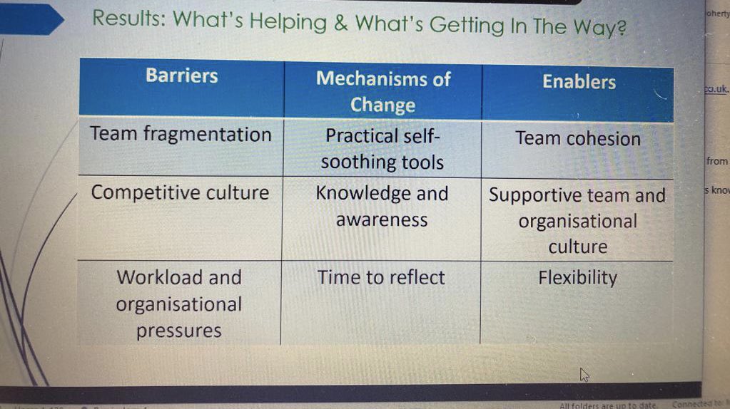 regionalworkfo1's tweet photo. Reinforcing the importance of each other in our wellbeing - we can be barriers or enablers to each other. Although this doesn’t absolve the workload and organisational pressures of need to change @CompassionateM @HSC_NI https://t.co/VI2Kqcx3Qf