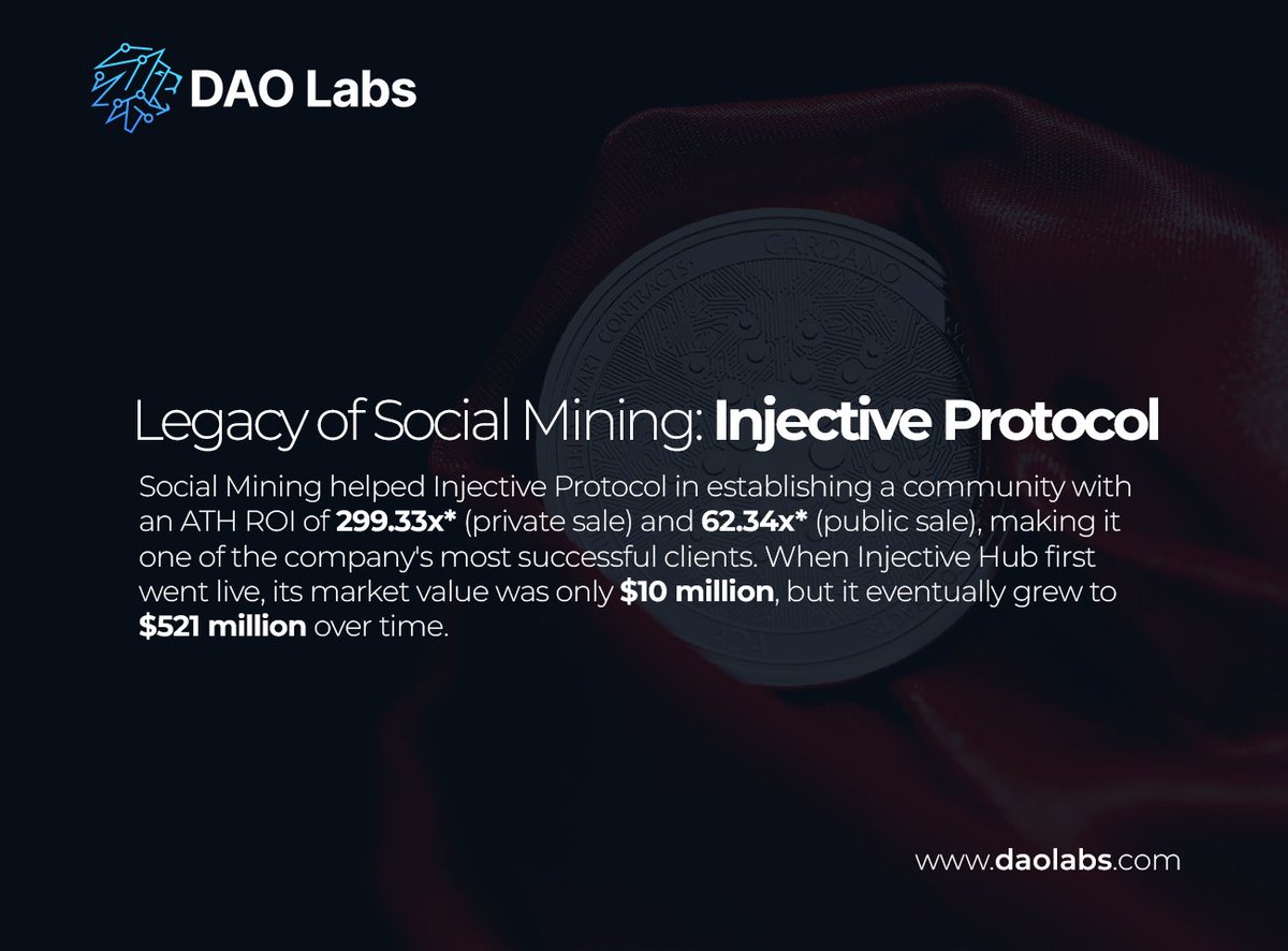 Maybe you didn't know that #SocialMining helped @Injective_ in establishing its community, allowing this blockchain to grow more than 50 times in value since Injective Hub went live. 

@theDAOLabs' Miral Wali writes about it on our blog.

Read it here: bit.ly/3Kmropc