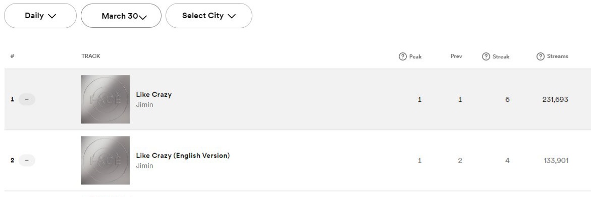 Like Crazy and Like Crazy (English Ver) are still stable at Top 2 Spotify VN Chart!🔥 Total stream of both version is 365,594 (-9,426 streams). V-Armys please keep streaming! We're having a re-comeback right now!!