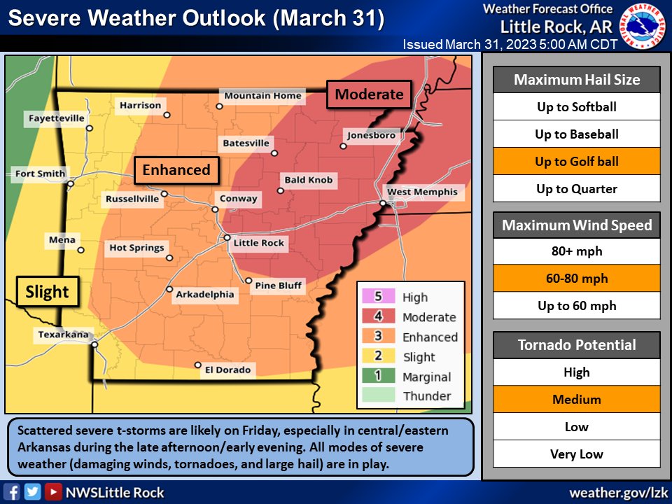 NWSLittleRock's tweet photo. Severe t-storms are likely later today in central/eastern Arkansas (especially the northeast). All modes of severe weather (damaging  winds, tornadoes, and hail) are in play, along with gusty south winds. Be ready to go to a safe place if a warning is issued for your area.
#arwx https://t.co/nbs80v5ZbS