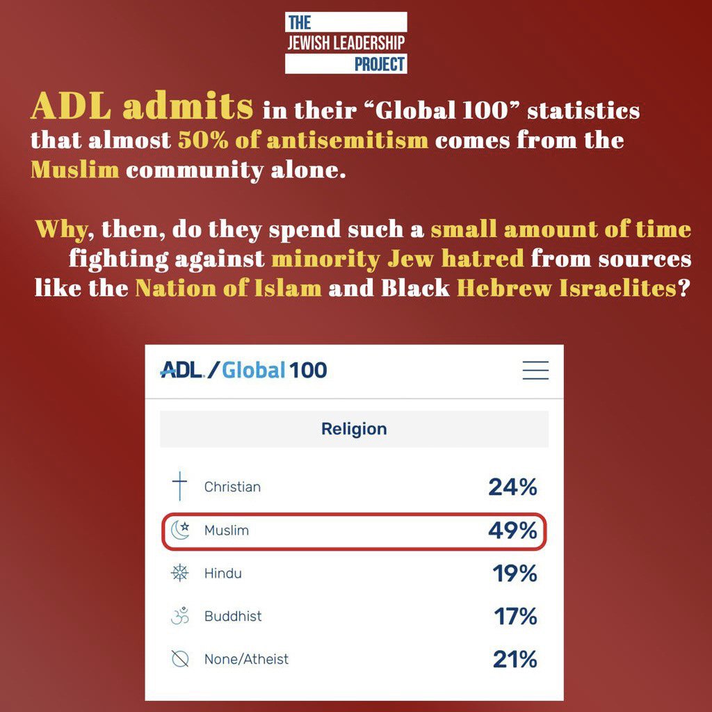 _TheJLP's tweet photo. The @ADL itself admits that a significant portion of antisemitism comes from the #Muslim community, but they minimize #minority antisemitism. 

  We must demand that Jewish leaders not ignore a huge portion of #antisemitism just because it’s politically inconvenient for them. https://t.co/AQ3m8scGAa