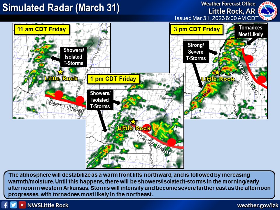 NWSLittleRock's tweet photo. Severe t-storms are likely later today in central/eastern Arkansas (especially the northeast). All modes of severe weather (damaging  winds, tornadoes, and hail) are in play, along with gusty south winds. Be ready to go to a safe place if a warning is issued for your area.
#arwx https://t.co/nbs80v5ZbS