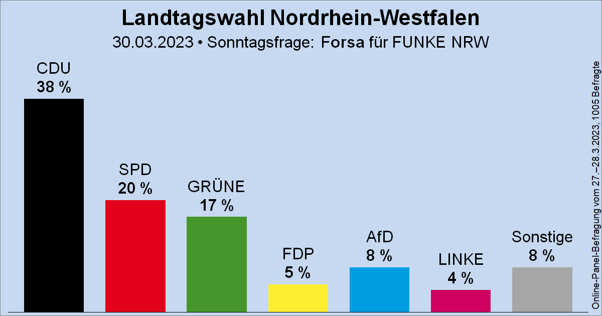 Sonntagsfrage zur Landtagswahl in Nordrhein-Westfalen (#ltwnw) • Forsa / FUNKE NRW: CDU 38 % | SPD 20 % | GRÜNE 17 % | AfD 8 % | FDP 5 % | DIE LINKE 4 % | Sonstige 8 %
➤ Verlauf: wahlrecht.de/umfragen/landt…
🗓️Nächste Landtagswahl: vsl. Frühjahr 2027
#ltwnrw #NRW