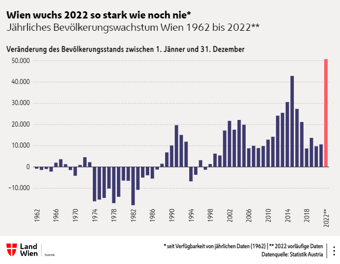 viennaofficePRG's tweet photo. 🔴 Dvoumilionová Vídeň? Možná už letos město překročí symbolickou hranici. Loňský nárůst obyvatel +50 800 byl nejvyšší od počátku měření r. 1962, z poloviny ho táhli příchozí z Ukrajiny. Ve Vídni k počátku 2023 žilo 1 980 000 lidí. 🧵👇1/3 https://t.co/Gmv5bNS1Zo