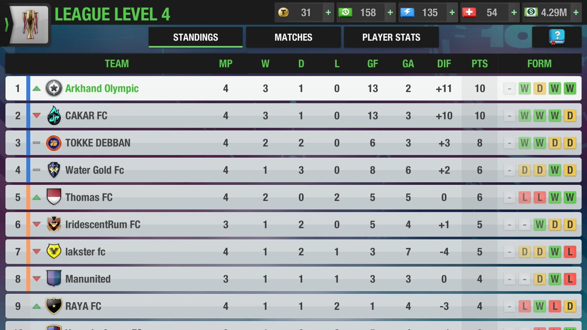 ArkhandOlympic's tweet photo. Arkhand Olympic takes the 1st place of the League after the 5-0 win today!!!
An incredible offensive Benitez (AML)!
Actually 1st in UCL and still alive in Cup, the club is still unbeaten this season (7 victories, 2 draws)🔥
#TopEleven #TEPA @topeleven @TE_PA_ https://t.co/hy4WYKTPnT