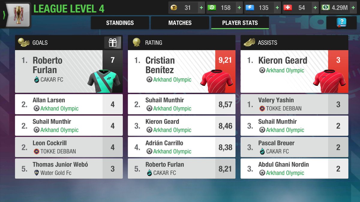 ArkhandOlympic's tweet photo. Arkhand Olympic takes the 1st place of the League after the 5-0 win today!!!
An incredible offensive Benitez (AML)!
Actually 1st in UCL and still alive in Cup, the club is still unbeaten this season (7 victories, 2 draws)🔥
#TopEleven #TEPA @topeleven @TE_PA_ https://t.co/hy4WYKTPnT