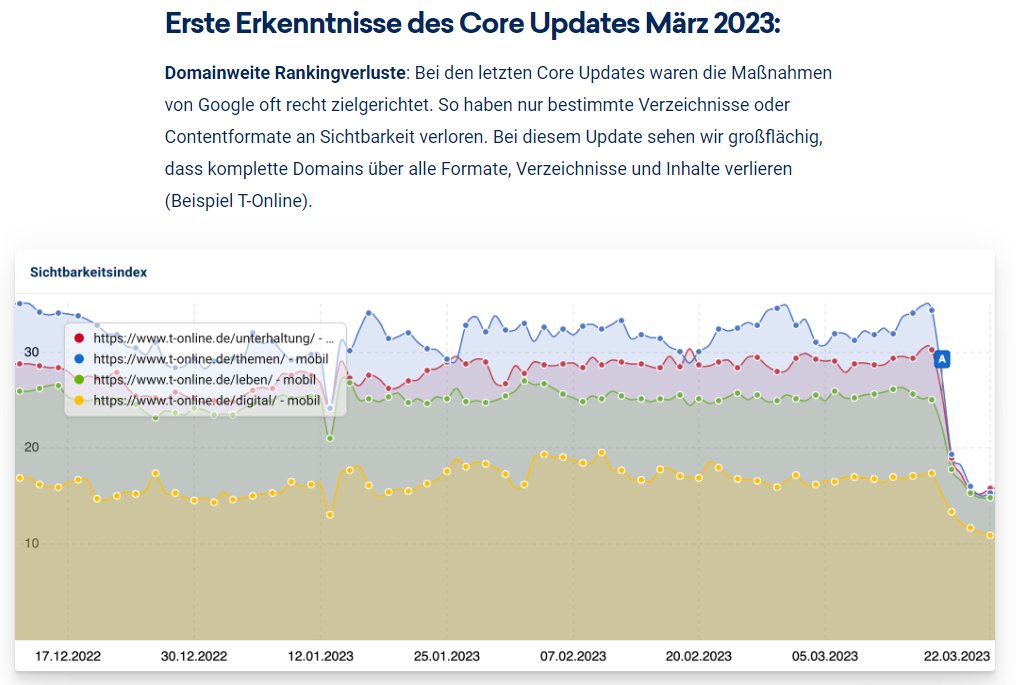 michaelbarck2's tweet image. Interessant: Die #Ströer Content-Schleuder t-online.de schwankt inhaltlich zwischen gut und grottig mit starker Tendenz zum grottiger werdend und hat von Google beim Update diesen Monat wohl kräftig auf die Mütze bekommen. Quelle: sistrix.de/news/google-co…