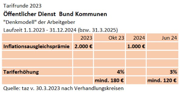 DierkHirschel's tweet photo. Warum sind die ÖD-Tarifverhandlungen gescheitert? Die #Arbeitgeber boten 7% mehr Lohn, mindestens aber 300€, für eine Laufzeit von 24 Monaten. Plus 3000€ Einmalzahlung. Das war nicht einmal ein Inflationsausgleich: Preisanstieg 2022 und 2023: +14%. Danke an @ReinhBispinck https://t.co/P9Q6cJgK4Z