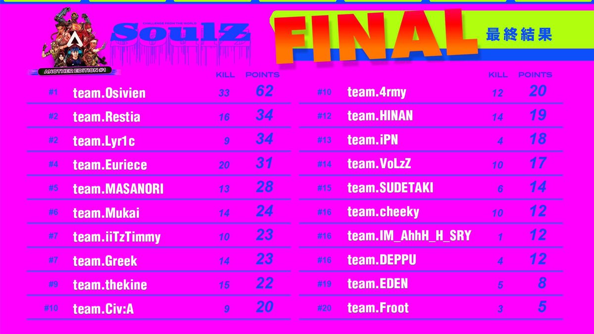 RestiaFPS's tweet photo. SoulZ大賽最後第二名~! Thank you Xenial and Enemy, it was pleasure playing with you guys <3 Had alot of fun https://t.co/Wdv82hESIL