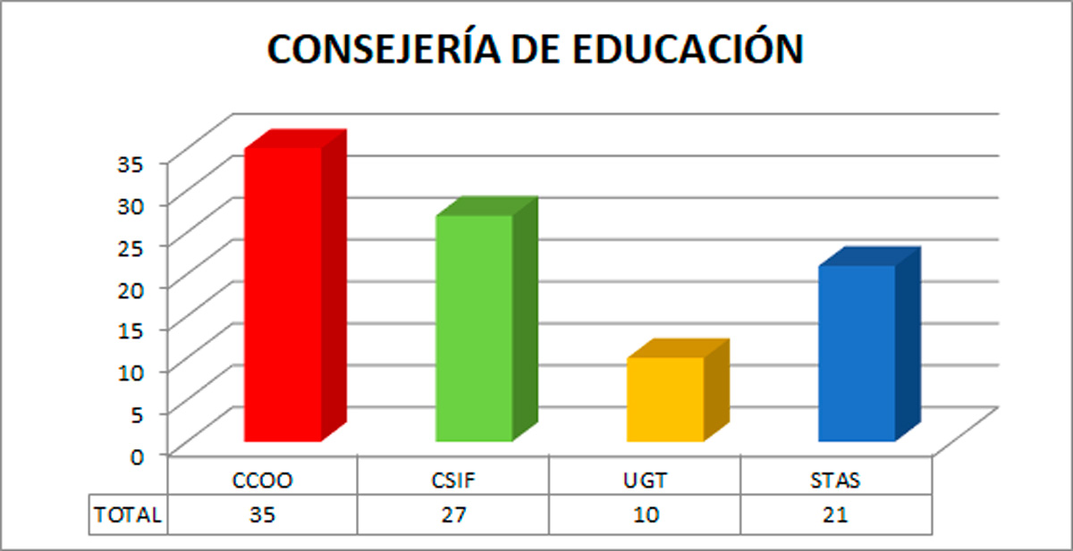 FECCOOCLM's tweet photo. 📢 CCOO gana de nuevo las elecciones sindicales del Personal Laboral de la JCCM

📉 CCOO obtuvo un total de 108 delegados/as, el 36,24% de representación y 25 más que el siguiente sindicato. En Educación CCOO ha conseguido 35 delegados/as, el 37,63%.

👉 https://t.co/NiQng157JN https://t.co/YmJmqN8VBG