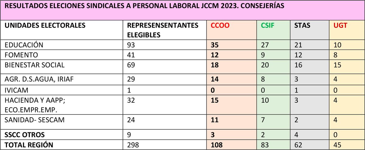 FECCOOCLM's tweet photo. 📢 CCOO gana de nuevo las elecciones sindicales del Personal Laboral de la JCCM

📉 CCOO obtuvo un total de 108 delegados/as, el 36,24% de representación y 25 más que el siguiente sindicato. En Educación CCOO ha conseguido 35 delegados/as, el 37,63%.

👉 https://t.co/NiQng157JN https://t.co/YmJmqN8VBG