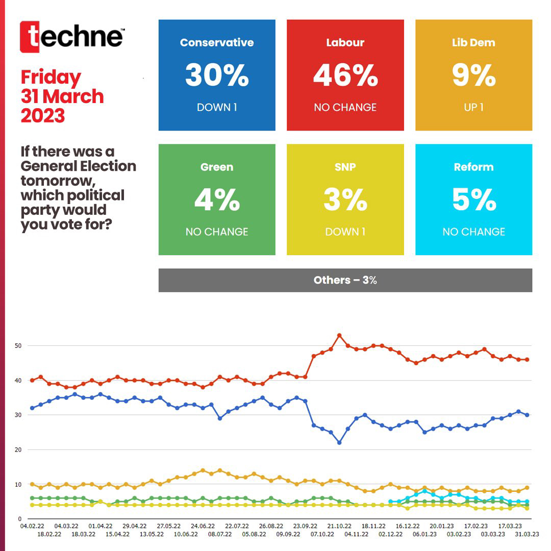 NEW POLL: Labour lead by 16.
 
Lab 46% (nc)
Con 30% (-1) 
LibDem 9% (+1)
Reform 5% (nc)
Green 4% (nc)
SNP 3% (-1)
 
1,633 questioned on 29 &amp; 30 March
 
+/- 22-23 March
 
Data - Latest Voting Intention Poll from Techne UK technetracker.co.uk