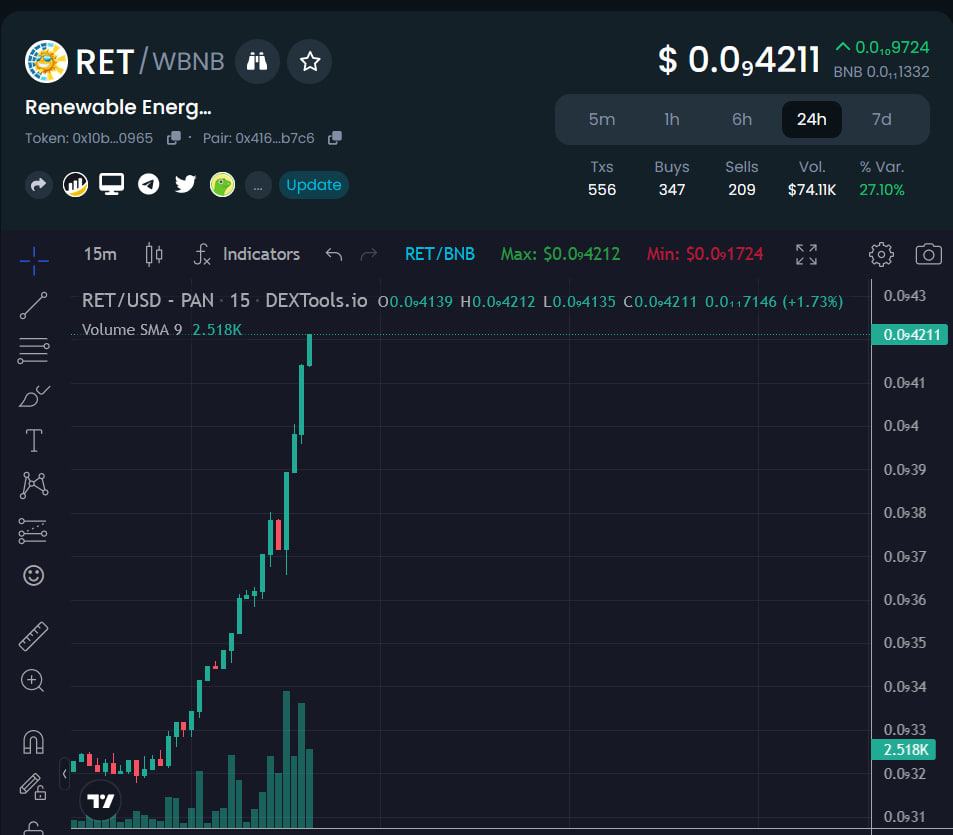 Congratulations to the $RET community, we've reached a new high
$RET is not just a project, $RET is a lifestyle

#Renewable_Energy_Token
#MildWallet
#War_of_Energies_Game
#RETforex
100% Community-based Token
