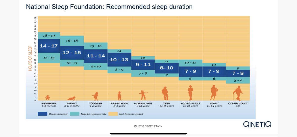 DrStevenKinnear's tweet photo. Recommended sleep duration for different age groups.
#HumanFactors #threatanderrormanagement #crewresourcemanagement #aviationmedicine #avmed https://t.co/NCdeozCCFE