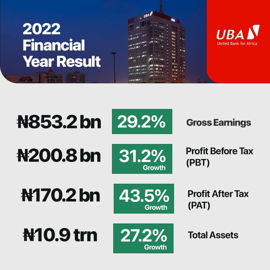 Today, we released the <a href="/UBAGroup/">UBA Group</a> 2022 Financial Year result with impressive double digit growth performance.

This performance can be attributed to the hardwork of the entire team @ubagroup, our diversification strategy and customer-first philosophy, which have supported our