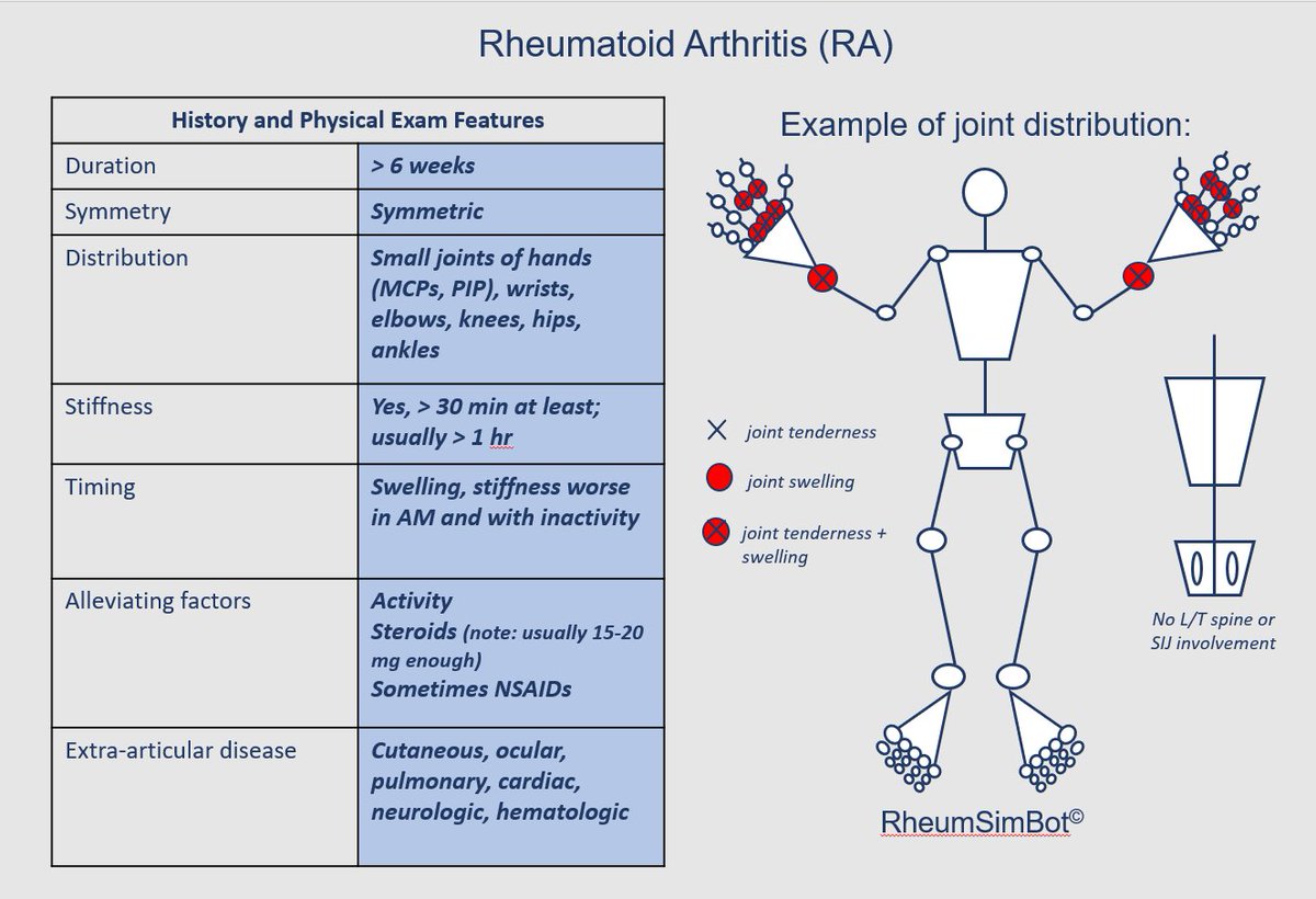 Rheum_SIM's tweet photo. Introducing a new feature on RheumSIM:
                   🎉Illness Scripts🧐 
https://t.co/yTJixFS2HO

Check out RA illness script below.

Full credit to @CPSolvers for introducing many of us to what illness scripts are. 

#FOAMEd #rheumatology https://t.co/ZO2HKnnc8B