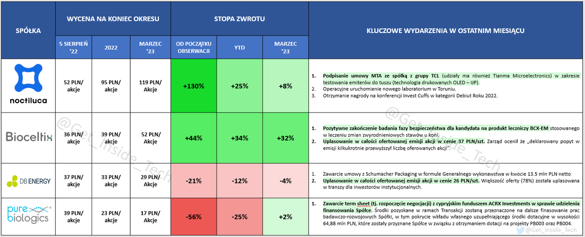 Get_Inside_Tech's tweet photo. ❗️TOP PICKS 2023: PODSUMOWANIE MARCA❗️
✅3/4 obserwowane spółki na➕🟢
✅Mocne zachowanie TOP2 (#NCL + #BCX) które rosną od początku roku odpowiednio +25% oraz +34%🔝👏
✅ #BCX oraz #DBE udanie uplasowały swoje emisje -> zdjęte ryzyko niepowodzenia w pozyskaniu środków
✅ Każdy kolejny miesiąc przybliża do dużych wydarzeń w #Noctiluca oraz #Bioceltix. Bazując na pipeline projektów liczę, że najpóźniej w II poł. roku obie spółki zakomunikują wydarzenia znacząco wpływające na kapitalizację 😉
Podsumowanie + kluczowe wydarzenia w grafice poniżej⬇️
👍➕🔃🟰🙏
#fintwit #GPW #NewConnect #ESPI #Noctiluca #Bioceltix #DBEnergy #Pure #DeepTech #biotech #TopPicks