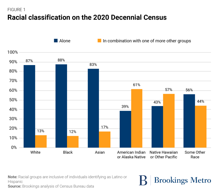 Important new blog post from @robmaxim on why the government needs to change how it collects data on Native Americans to provide greater accuracy. To start, we need to recognize that Native Americans are more likely to be multiracial than other groups. brookings.edu/research/why-t…