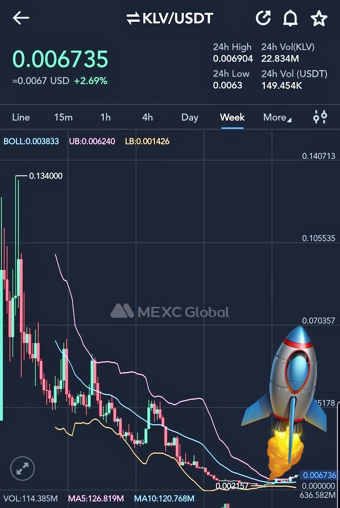 ayucharlottee's tweet image. $KLV | @klever_io daily and weekly chart Bammmm🔥

I know you understand 💯🔥

You can buy #KLV 🛒here ⬇️
🛍💈@MEXC_Global 
🛍💈@kucoincom 

#Crypto #cryptocurrency  #blockchain #Bitcoin #Klever #kucoin #MEXC