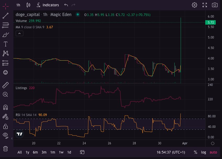 Huge green candle for <a href="/thedogecapital/">Doge Capital</a> from the bullish news today