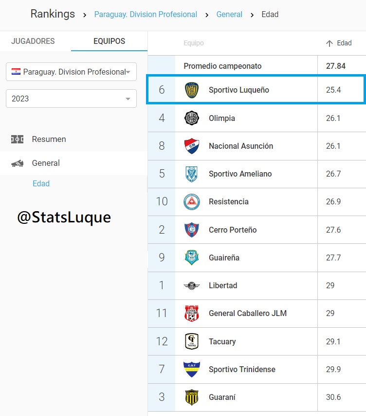 <a href="/canterauriazul/">Cantera Auriazul</a>  <a href="/SpLuquenOficial/">Sportivo Luqueño</a>  🇺🇦es el equipo con promedio mas bajo en edad, comparado los demás equipos de la <a href="/CopaDePrimera/">Copa de Primera APF</a> 🇵🇾...