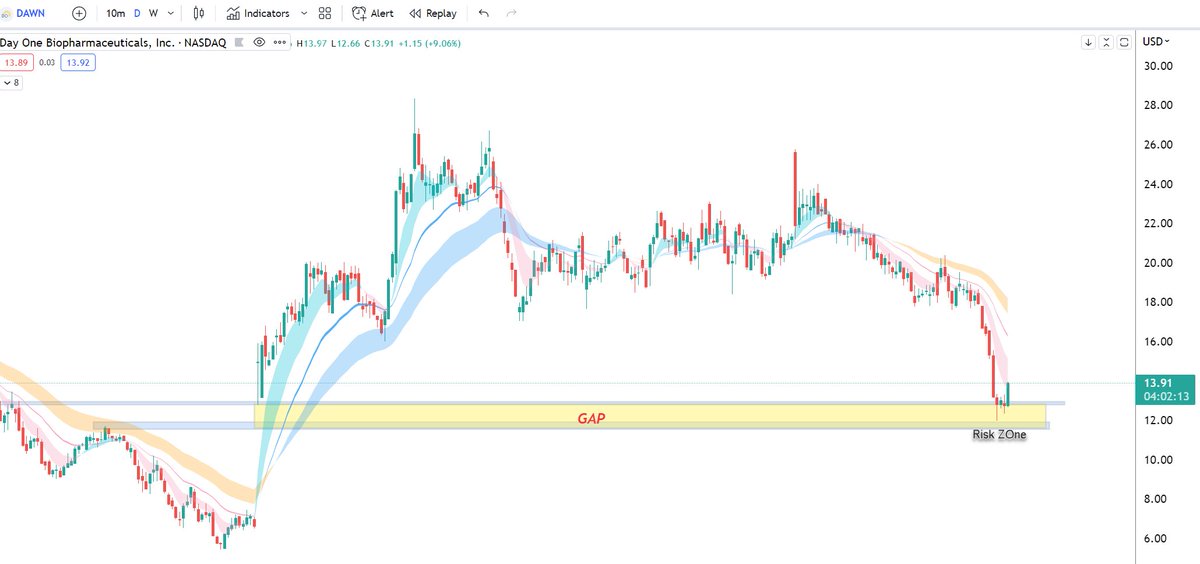 ripster47's tweet photo. $DAWN 
Good Call @DrBioteck 👏On $DAWN
This is reason you wait on Technical for best entry to support your conviction, That Gap fill support was good, Good Name $DAWN, Nice DD #charidea 
@semodough https://t.co/5uI6XsgbCs