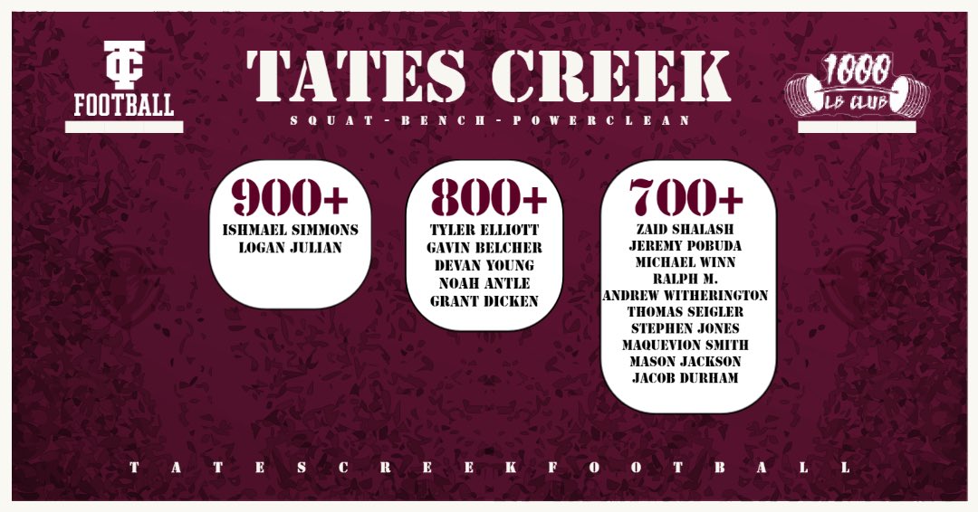TCHSfootball24's tweet image. Players worked hard over the last 10 weeks! During MAX WEEK our guys displayed improvement in technique/form and was rewarded with great foundations going into our next phase. Hope to see the first 1000 pound club member in our summer phase #MAXWEEK #CENTREPKWYBUILT