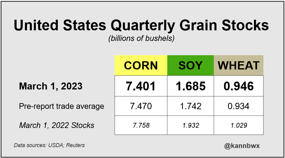 kannbwx's tweet photo. 🇺🇸March 1 U.S. stocks for #corn and #soybeans below expectations, #wheat above. https://t.co/QveO5k280V