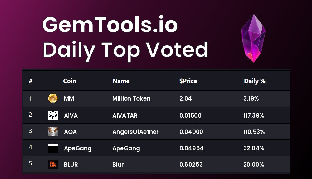 gemtoolsdotio's tweet photo. Today's Top voted coins on GemTools are
 $MM, $AiVA, $AOA, $ApeGang, $BLUR

vote for you favorite #Cryptocurrency on https://t.co/4zLl6cdlIJ

#MillionToken, #AiVATAR, #AngelsOfAether, #ApeGang, #Blur https://t.co/4t3IzpHfu0
