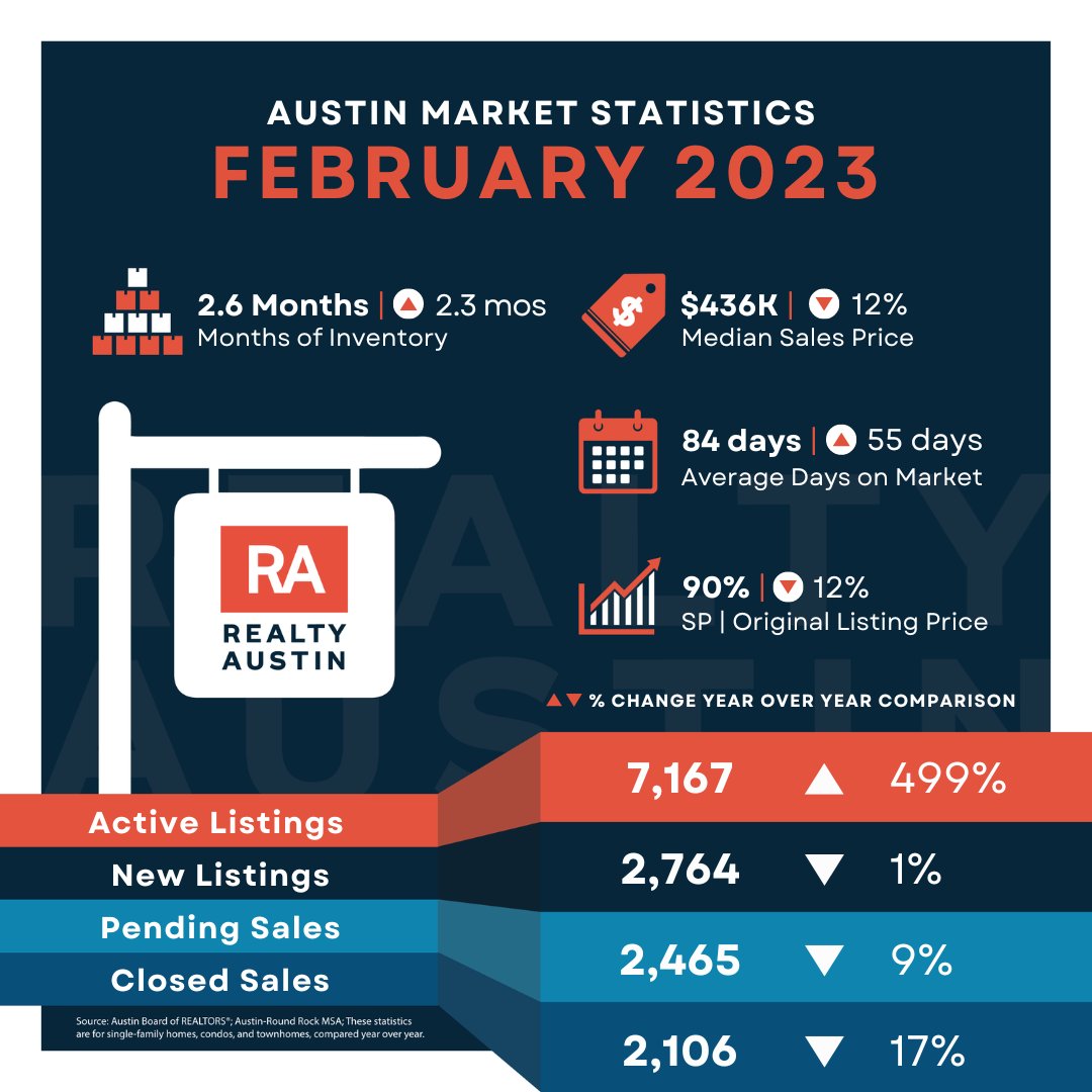 charissabrooke's tweet photo. Ready to make a move?
The Austin housing market saw a 499% increase in homes for sale year over year, with prices down 12% from their all-time high. While homes are sitting on the market for longer, pending sales are trending up! DM me today to set up a time to talk! https://t.co/7CxgFGduEw