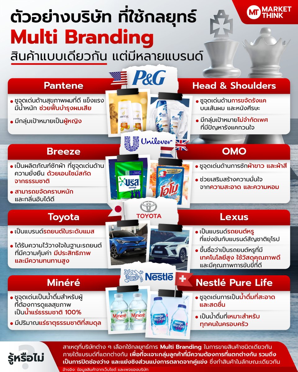 MarketThinkTH's tweet photo. ตัวอย่างบริษัท ที่ใช้กลยุทธ์ Multi Branding สินค้าแบบเดียวกัน แต่มีหลายแบรนด์
-------------
ท่องไปในโลกการตลาดและธุรกิจ ชมคอนเทนต์สนุก ๆ สั้นกระชับ บน TikTok > https://t.co/vGuOFg6mXq
#marketthink #MultiBranding https://t.co/Wx60EoCv2u