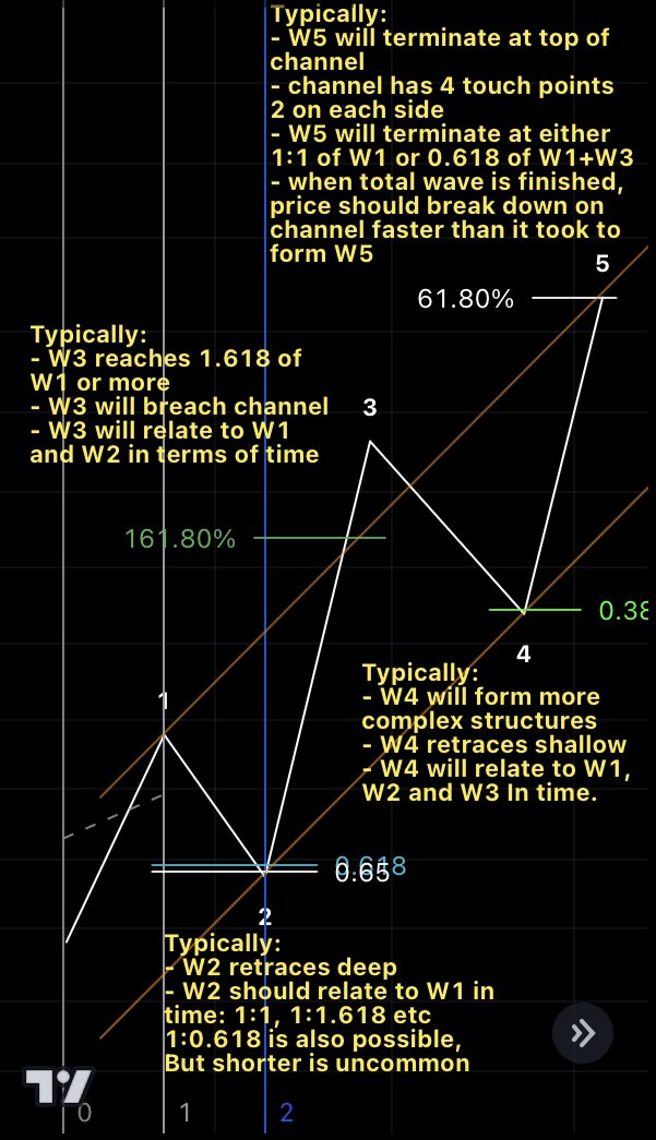 #elliotwave theory:

Im seeing many bad counts going round and they’re mainly the result of not maintaining the right ‘look’ of an impulse. The internal waves of an impulse are in harmony with each other and relate in size and time. Here some guidelines to watch while doing EW TA