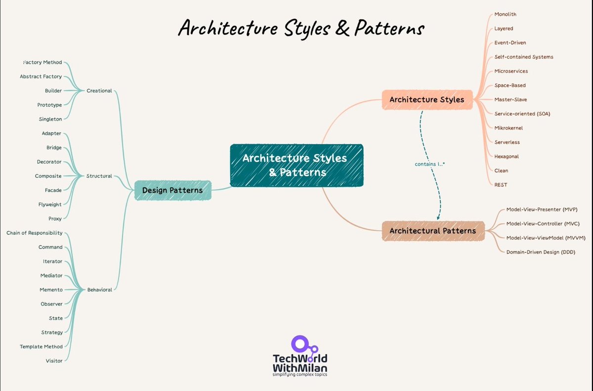 's tweet image. #architectural_styles, #architectural_patterns and #design_patterns