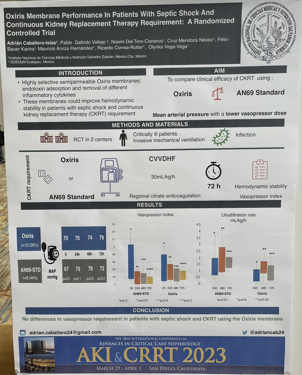 Pablo Galindo (@galindozip) on Twitter photo Preliminar results of our RCT
Oxiris 🆚 ST150
At #AKICRRT23
To this moment we have not seen improvement on vasopressor index or ultrafiltration tolerance in septic patients.
<a href="/NefroINCMNSZ/">Departamento de Nefrología y Metabolismo Mineral</a> <a href="/Issemym/">ISSEMYM</a>
<a href="/adriancab24/">Adrián Caballero</a> <a href="/Noemi_nefro/">Noemi del Toro</a> <a href="/OlynkaV/">Olynka Vega</a> Preliminar results of our RCT
Oxiris 🆚 ST150
At #AKICRRT23
To this moment we have not seen improvement on vasopressor index or ultrafiltration tolerance in septic patients.
<a href="/NefroINCMNSZ/">Departamento de Nefrología y Metabolismo Mineral</a> <a href="/Issemym/">ISSEMYM</a>
<a href="/adriancab24/">Adrián Caballero</a> <a href="/Noemi_nefro/">Noemi del Toro</a> <a href="/OlynkaV/">Olynka Vega</a>