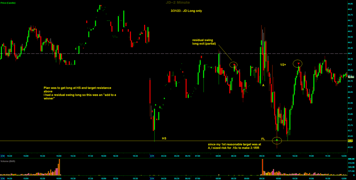 Switterman's tweet photo. $JD - long at HS, still had a residual swing long today, traded this long again because there was another setup and my attitude is that I will trade a stock every day forever if it keeps trending and I can keep adding to a residual position on a day trade. 

#AddingToWinnersWorks
#DayTrading