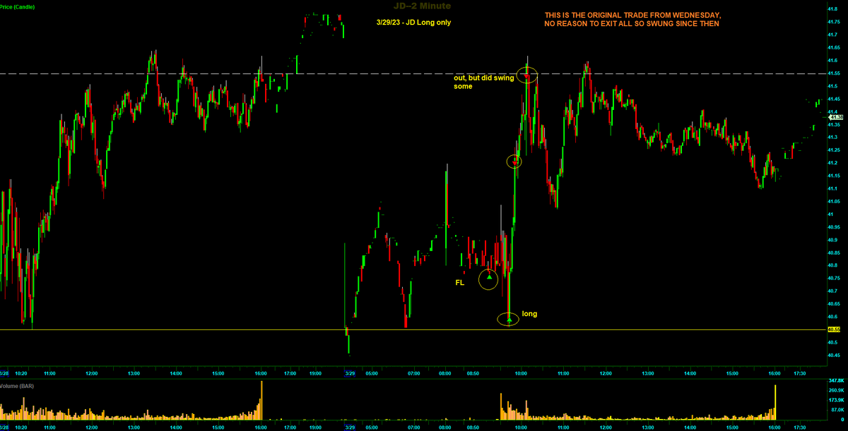 Switterman's tweet photo. $JD - long at HS, still had a residual swing long today, traded this long again because there was another setup and my attitude is that I will trade a stock every day forever if it keeps trending and I can keep adding to a residual position on a day trade. 

#AddingToWinnersWorks
#DayTrading