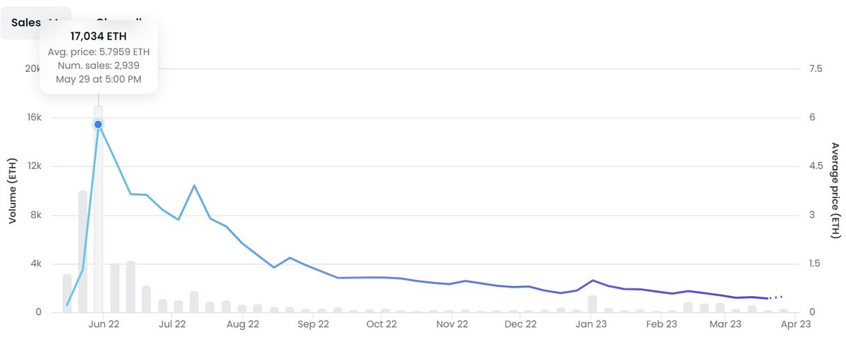 elementgs's tweet image. Man. What happened to Goblintown?

That was the hottest shit for a while. Bunch of people made a killing on it and a bunch got left holding empty bags.

This is the way.