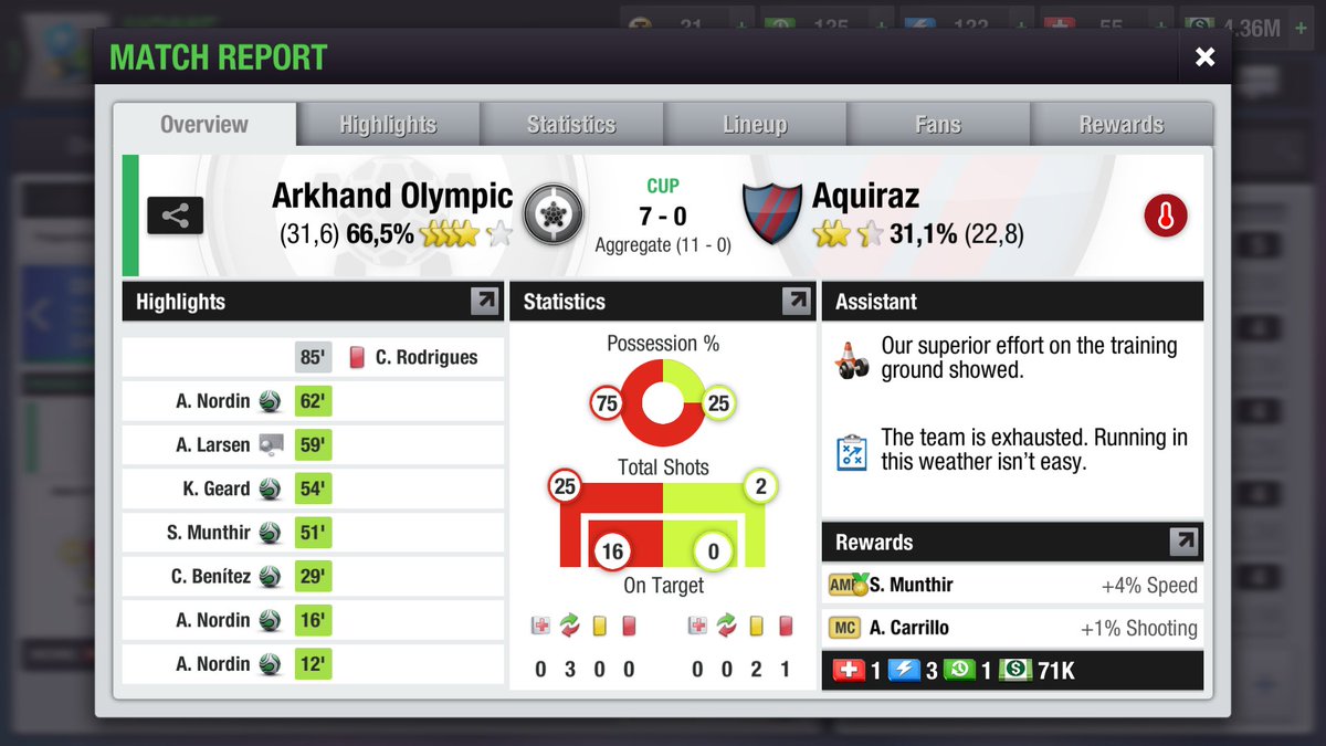 ArkhandOlympic's tweet photo. We blew away Aquiraz and qualified for next round the Cup! 🔥🔥
#TopEleven #TEPA @topeleven @TE_PA_ https://t.co/AigpSWpDZW