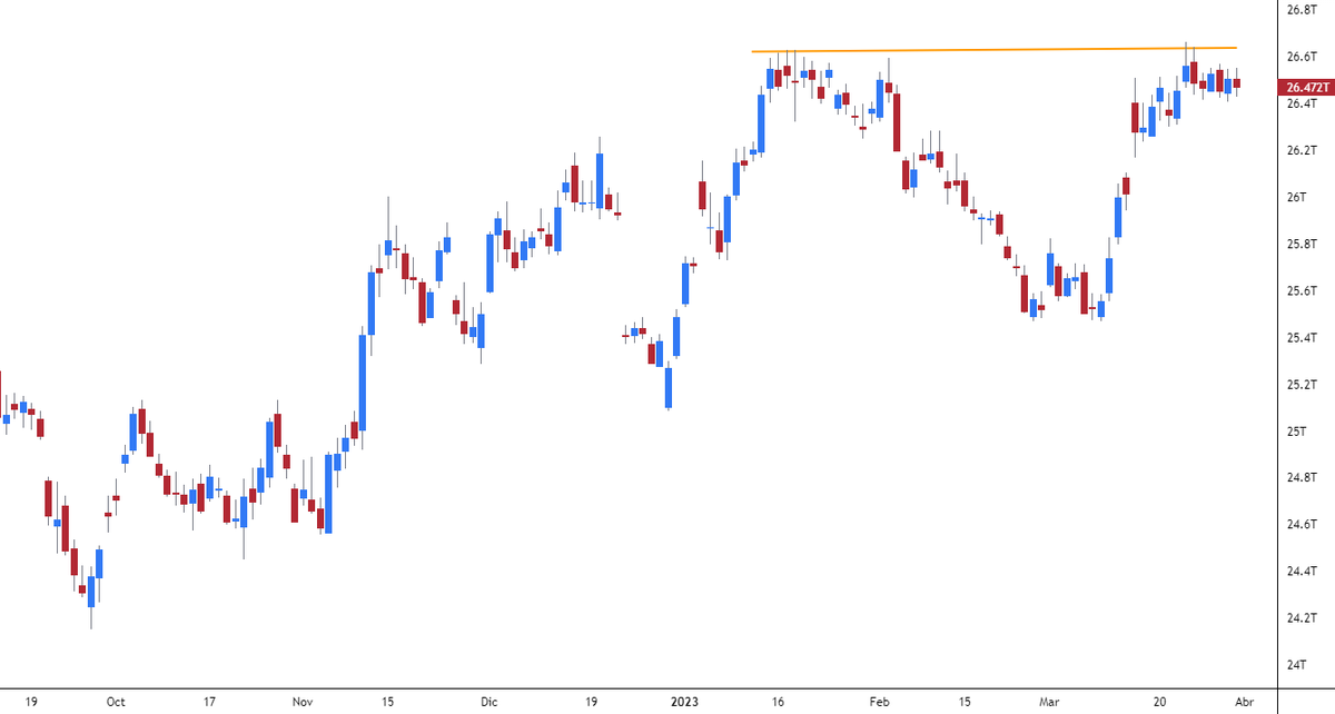tradiactivitat's tweet photo. Global Net Liquidity en dòlars #USD
A cas importa el consumidor? 😇
El bancs centrals han reobert l'aixeta i #DisneyMarkets estem de col·locon!!! 🥳 https://t.co/vbBfGd72Jv