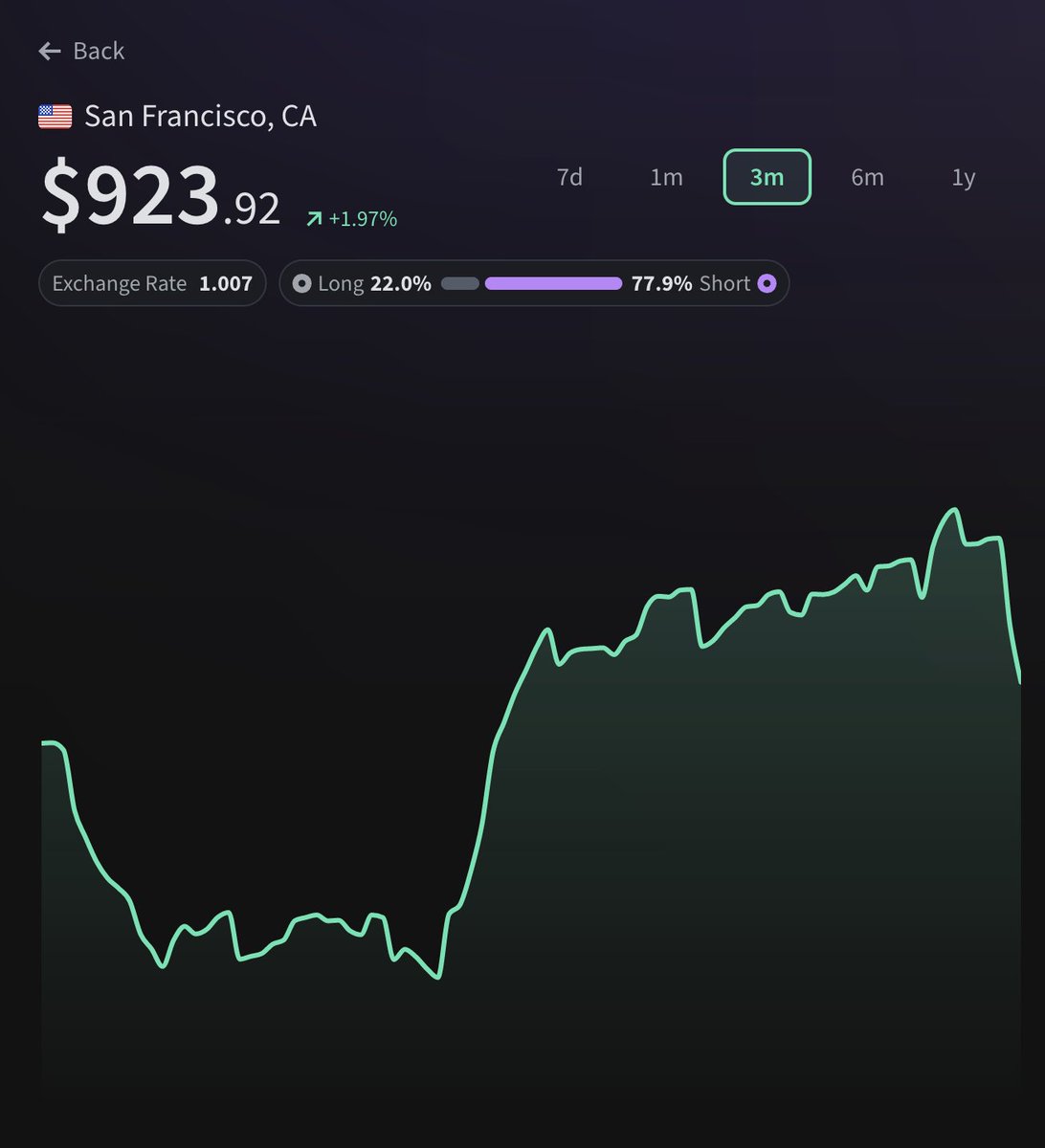Parcl's tweet photo. Almost 78% of traders are short San Francisco 👀 https://t.co/oOyTdwS0ML
