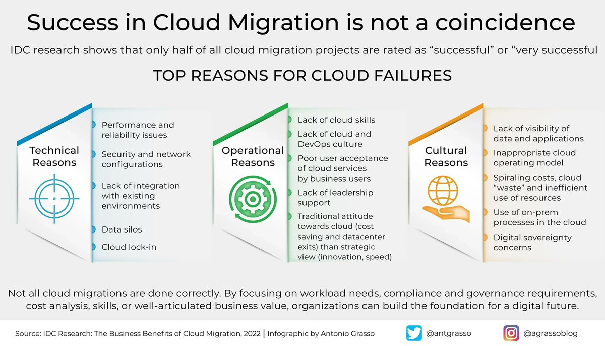 Top reasons why your cloud initiatives could fail. 
Infographic via @antgrasso

#cloud #cloudcomputing #CIO #data #AI #tech #cloudarchitect 

CC: @Nicochan33 @IanLJones98 @Fabriziobustama @ipfconline1 @KirkDBorne @jblefevre60 @jamesvgingerich