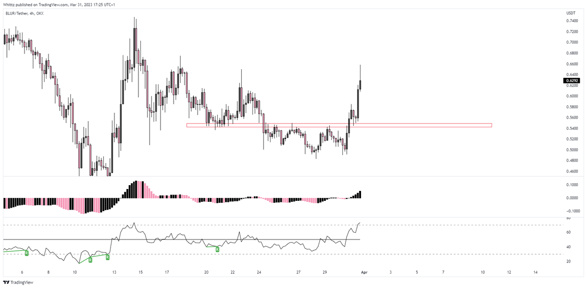whittzcrypto's tweet photo. $BLUR https://t.co/1sxlArCsWm