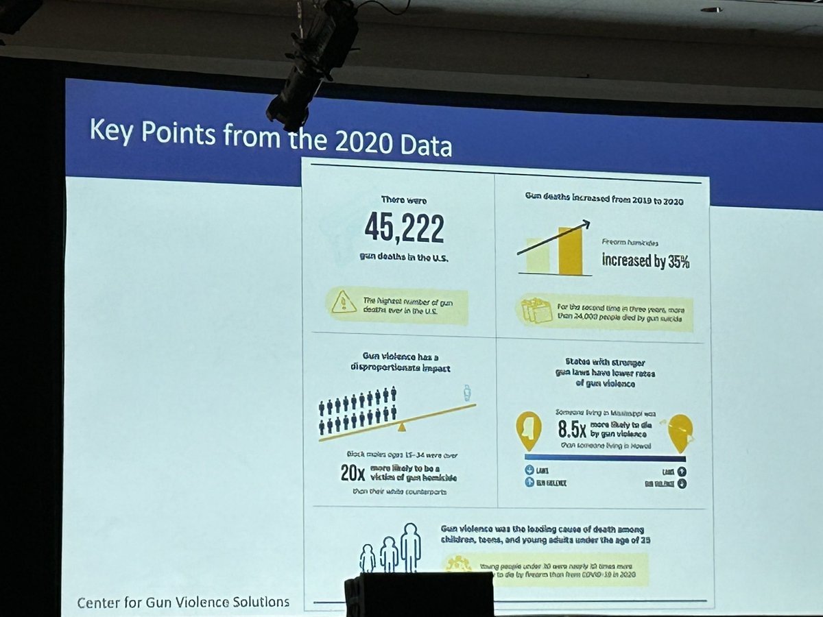 Terrifying statistics about gun violence from 2020. Things are even worse now, when will we break this cycle? #PedsAnes23 <a href="/PediAnesthesia/">SPA</a> <a href="/AmerAcadPeds/">American Academy of Pediatrics</a> @KatherineHoops