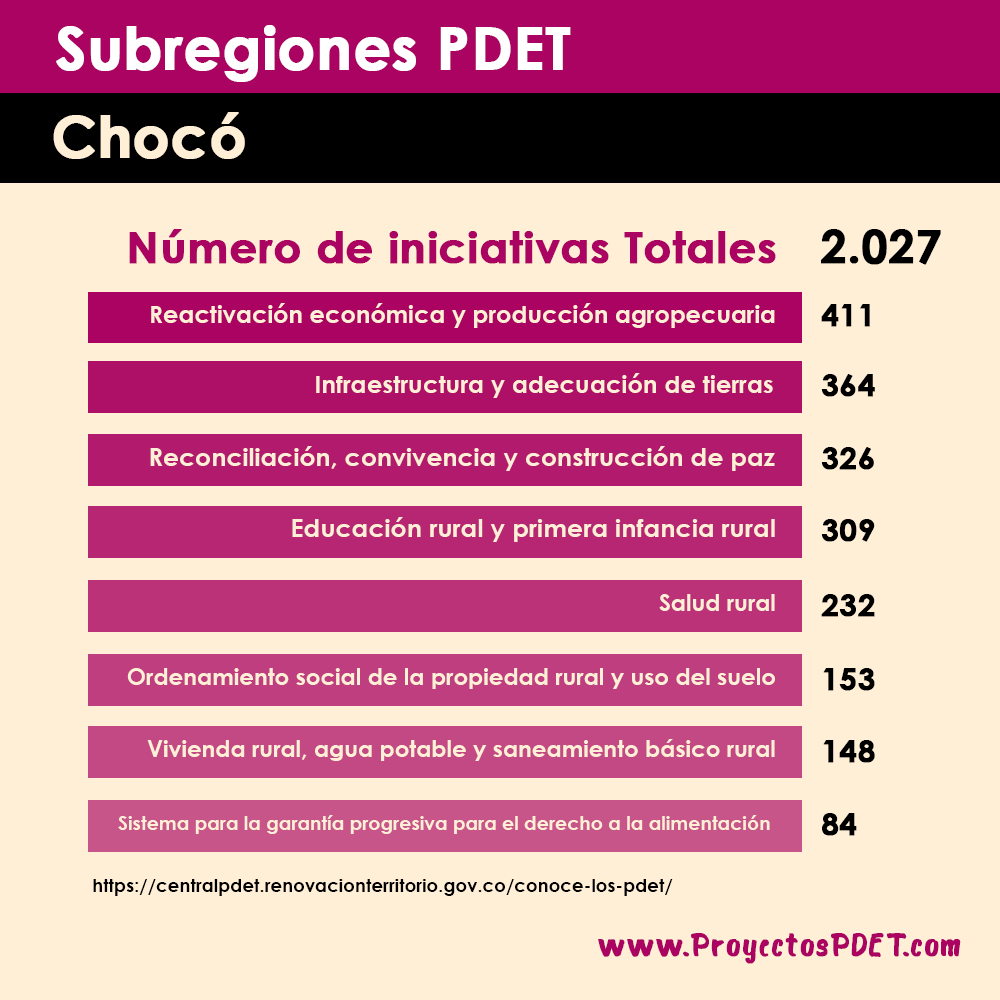 ProyectosPdet's tweet photo. Conoce la subregión PDET del CHOCÓ:
@acandialcaldia 
@bojaya4 
@AlcaldiaCondoto 
@carmendeldarien 
@litoral_sanjuan 
@AlcaldiaIstmina 
@MedioAtrato 
@AlcaldiaMsj 
@AlcaldRiosucio 
@UnguiaMunicipio 
@alcaldia_murin2 
@VigiadelFuerte https://t.co/FTd4GqTng7