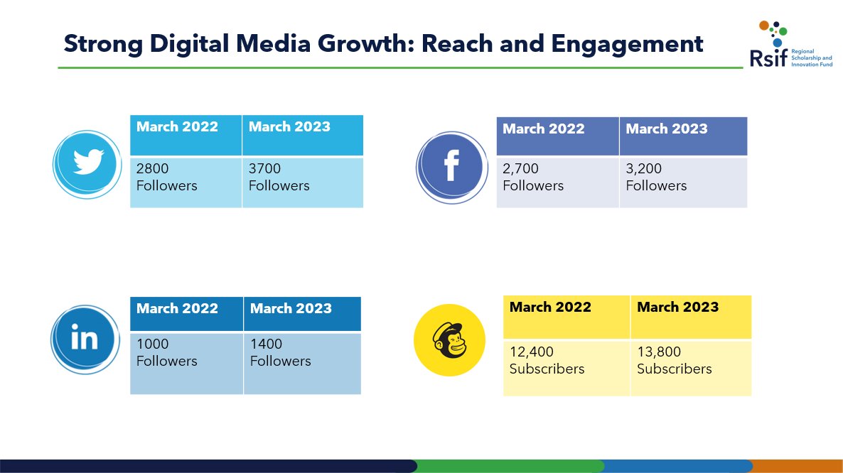 The first session of day 3 of the #Rsif Technical Implementation and Review Mission focused on Updates on Rsif Communications, presented by <a href="/MapenziSakina/">Mapenzi❤️</a>, Business Development Officer, Communications.

We appreciate every one of you for engaging with our social media platforms!