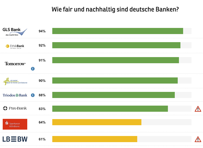 Umweltdrucker's tweet photo. #Nachhaltigkeit bei #Banken: Wir gratulieren unserer #GLSBank erneut zu Platz 1 im #FairFinanceGuide!💚 https://t.co/J6bTXF4UWe