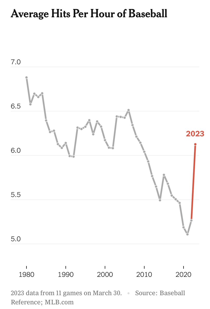 They fixed baseball: nytimes.com/2023/03/30/ups…