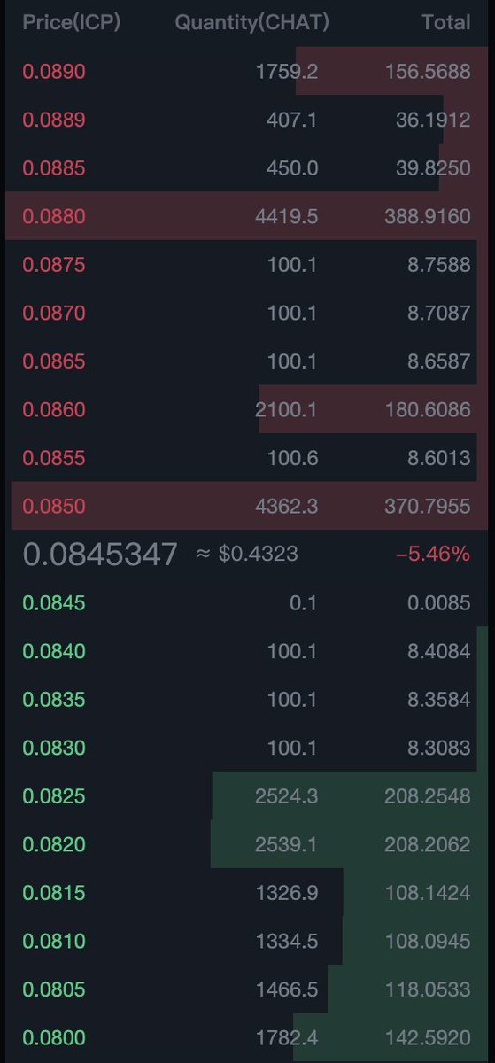 OpenChat's tweet image. The MarketMaker canister, controlled by the OpenChat DAO, has started autonomously making the market on ICDex!
…jzx-pyaaa-aaaaj-aadmq-cai.raw.ic0.app/ICDex/CHAT/ICP

It currently places orders to buy/sell 100 CHAT at each 0.0005 price increment.

Has anything like this ever been done before?? 🤔

#CHAT #ICP
