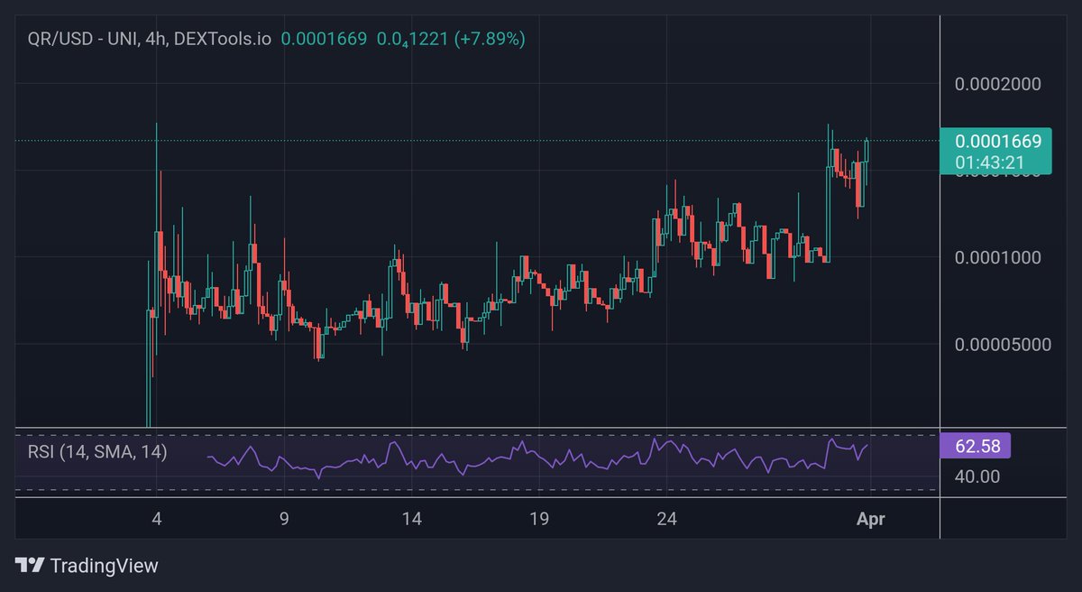 To add to the list of runners. 
We got #0x0 $AZK $ATOR $DIA as of recent. 
DO NOT FADE $QR - @Qrollii Platform launch in 5.5 hours. 
qrolli.com